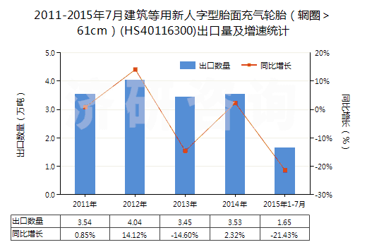 2011-2015年7月建筑等用新人字型胎面充氣輪胎（輞圈＞61cm）(HS40116300)出口量及增速統(tǒng)計